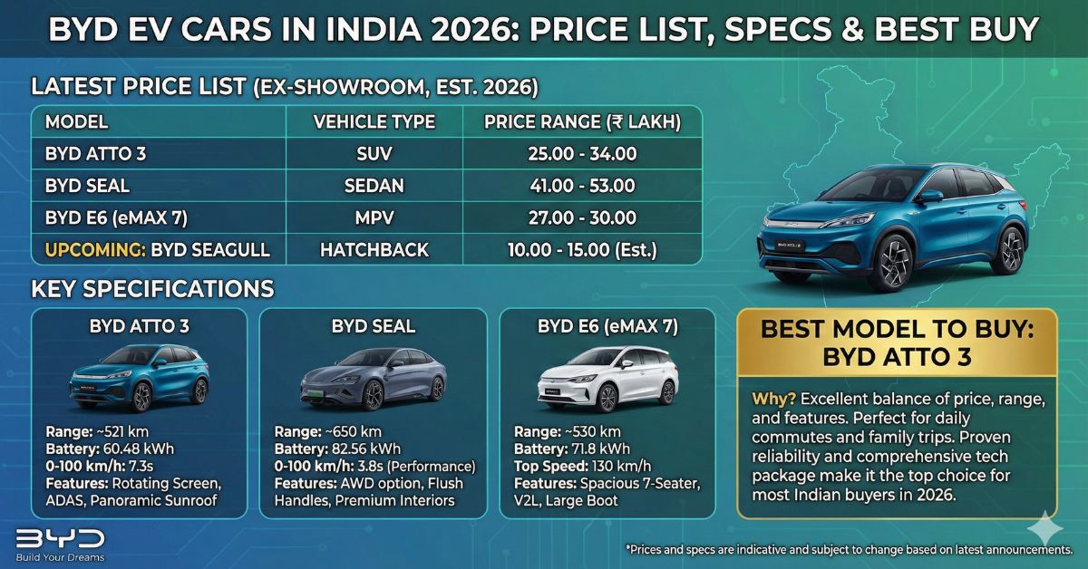 BYD EV Cars in India 2026