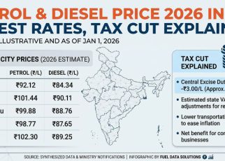 Petrol Diesel Price 2026 India